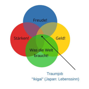 Berufliche Orientierung I Neuorientierung Coaching: Traumjob - Ikigai